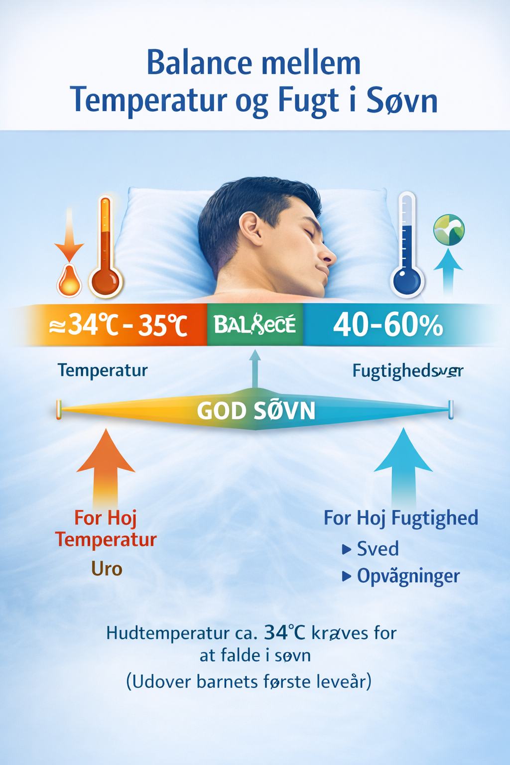 Infografik: Balance mellem temperatur og fugt